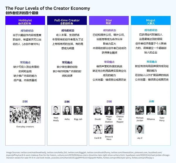 a16z：创作者经济中被忽略的层级