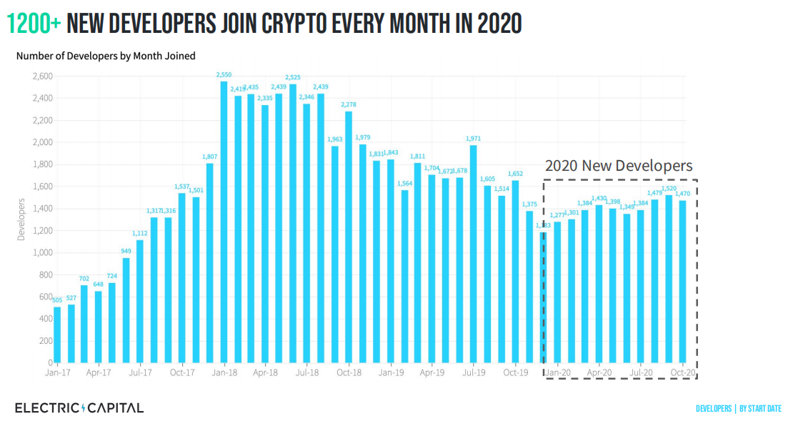 数据:2020年每月超过1200名新开发者加入加密领域