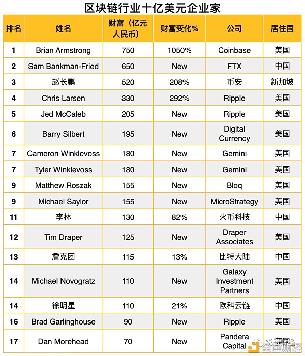 2021全球富豪榜：区块链行业有17位十亿美元企业家