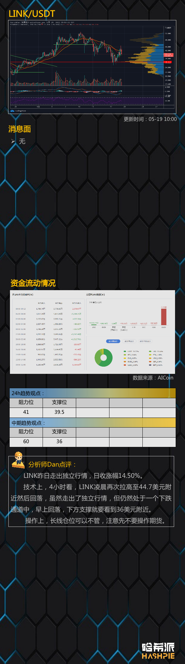 行情分析 | 交易所大幅流入，大饼4万以下见？