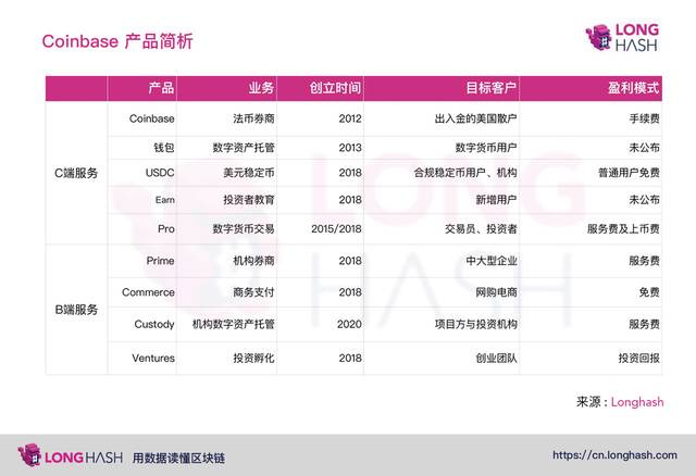 Coinbase 筹备今年上市,对数字货币行业将有什么影响?