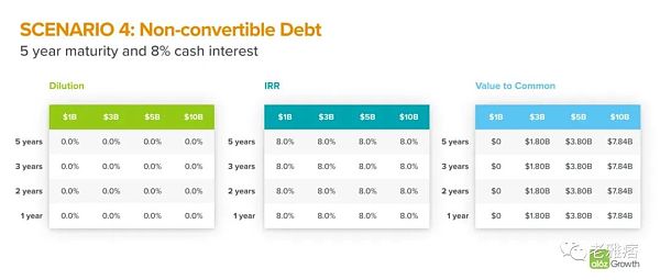 a16z：该如何决定公司的最佳融资选择？
