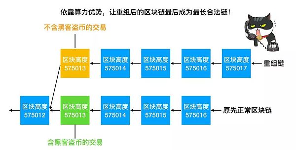 比特币转账为什么一定要等6个确认才能到账？