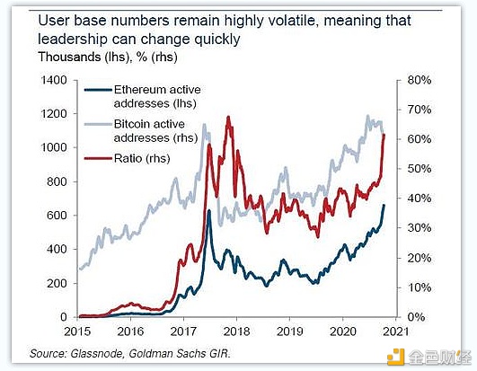 为何大摩和高盛都偏爱 ETH？