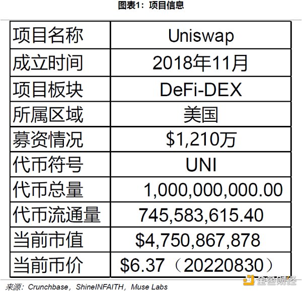 Uniswap 顶流之路：机制、决策与风险分析
