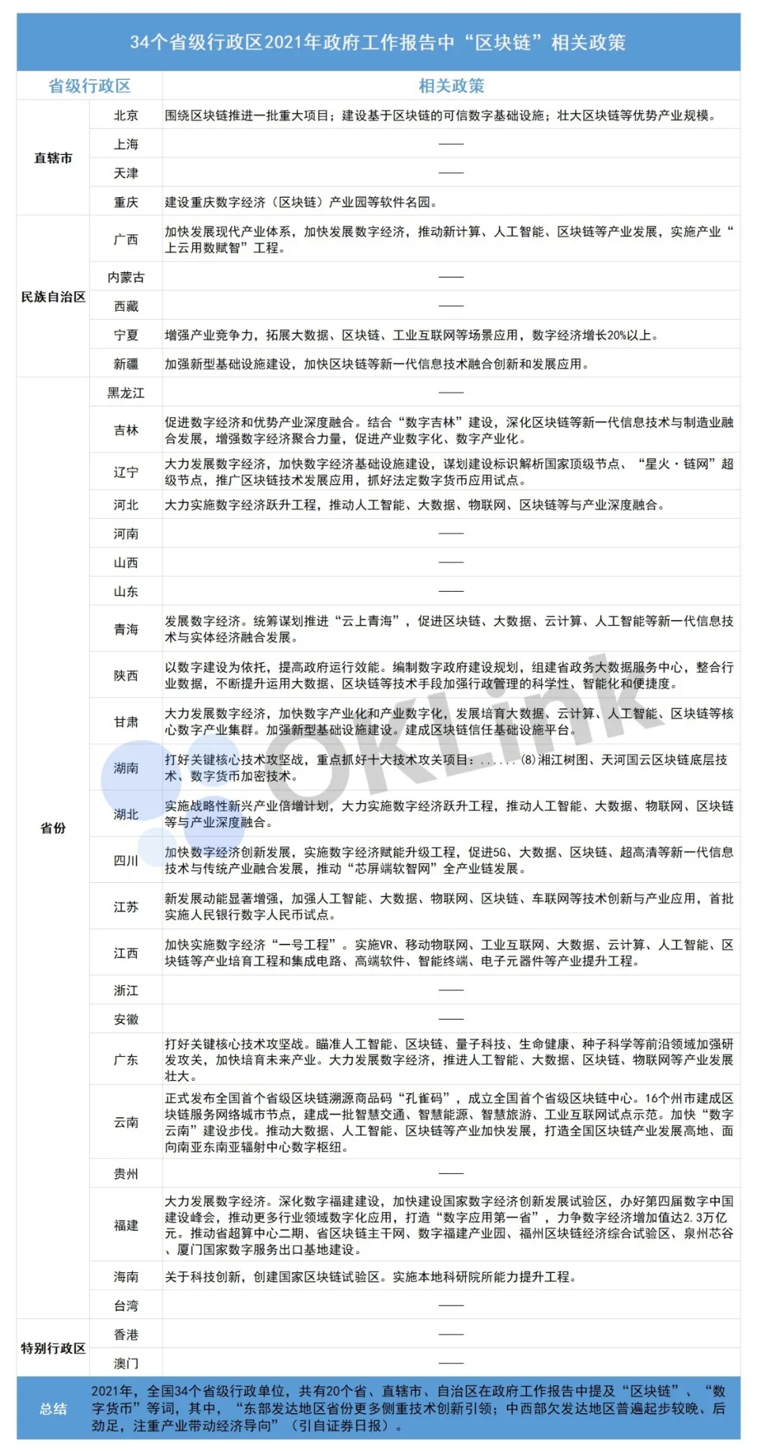 OKLink行业观察：“区块链”成地方两会热词？盘点20省市区块链新政有何不同