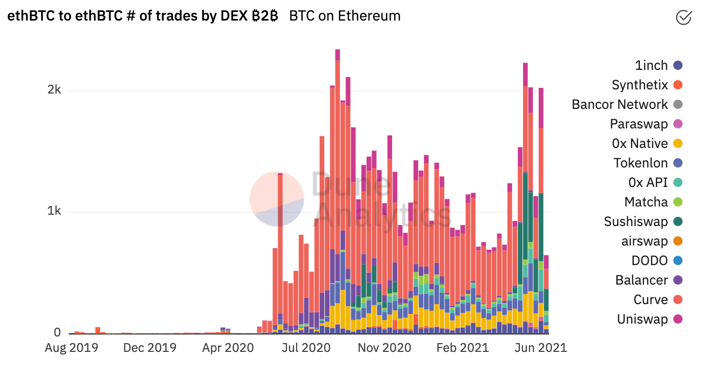 以太坊上的BTC锚定币已达BTC总量的1.13%，前三大锚定币占总量98%
