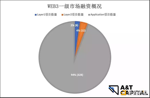 揭秘一级市场熊市投资偏好：游戏、NFT及元宇宙