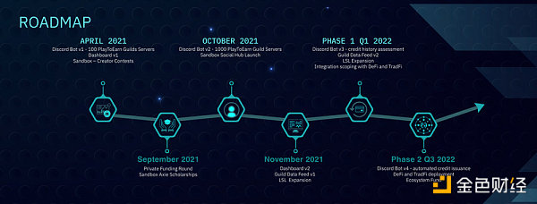 机构加码P2E游戏公会，横向对比这四家发现确实有点东西