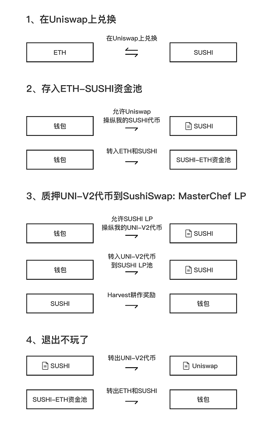 分析 | Sushi减产锁仓，挖矿收益还能玩下去吗？