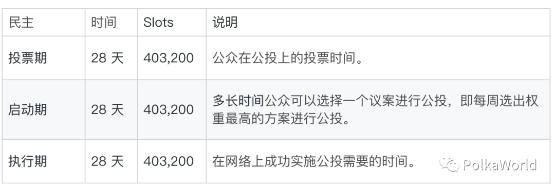 科普 | 一文了解波卡质押、治理、国库等常见参数