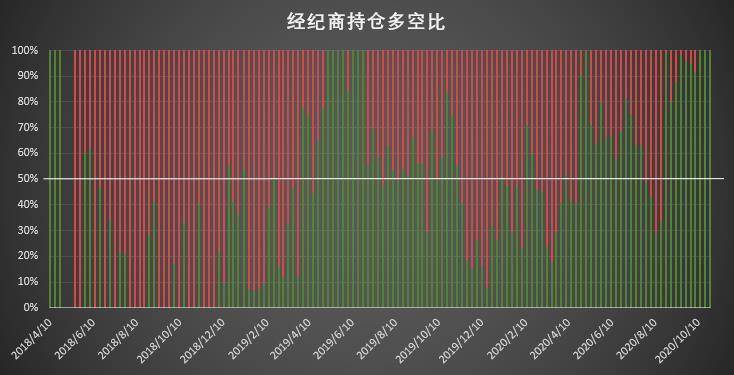 多头狂欢的背后,机构持仓「黑历史」暗示拐点将至?