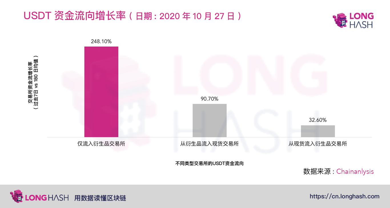 为什么 USDT 相较于比特币和以太坊市值增长更快？