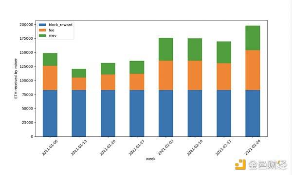 观察 | 深入分析EIP-1559销毁对矿工收入的影响