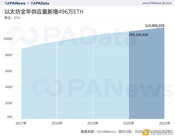 ETH年报：链上结算3.45亿次超比特币 交易手续费翻了41倍