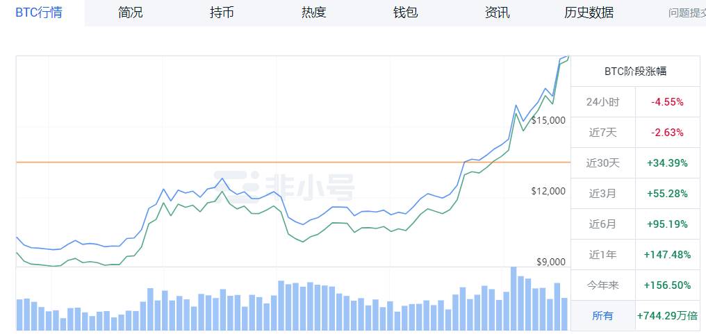 当BTC上涨时,哪些币种会跟涨?跟涨幅度达到了多少倍?