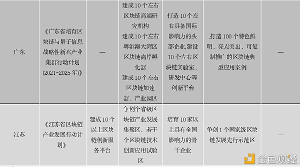 中国区块链政策普查及监管趋势分析报告(上)
