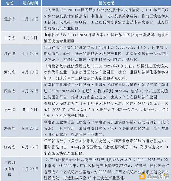 政府主导的区块链产业园区普查报告（2020）