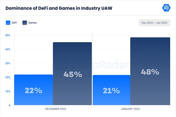 1月数据显示复苏迹象 涉及NFT、DeFi、Dapp、链游