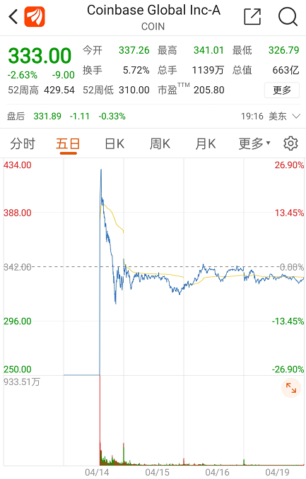 券商中国:太猴急?!刚上市就集体减持,4000亿数字货币巨头怎么了?CFO清仓、董事长套现19亿,币圈信仰要崩