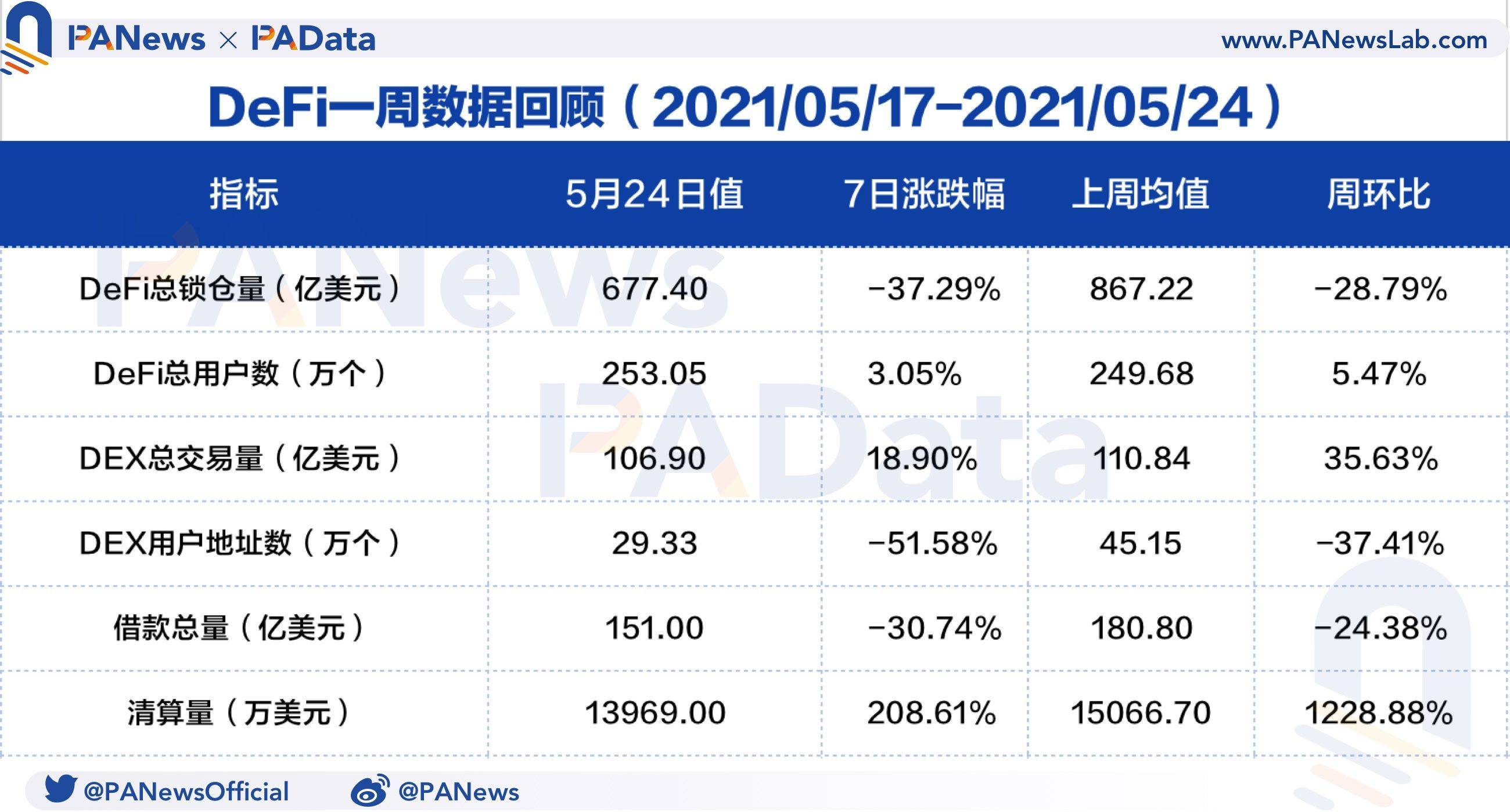 DeFi一周回顾:币价大幅回调致清算量环比暴增1228% ,锁仓量大幅“缩水”