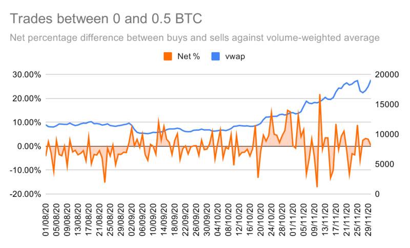 散户追涨比特币至历史新高,获利的却是巨鲸