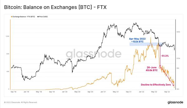 全面分析FTX事件的后续影响