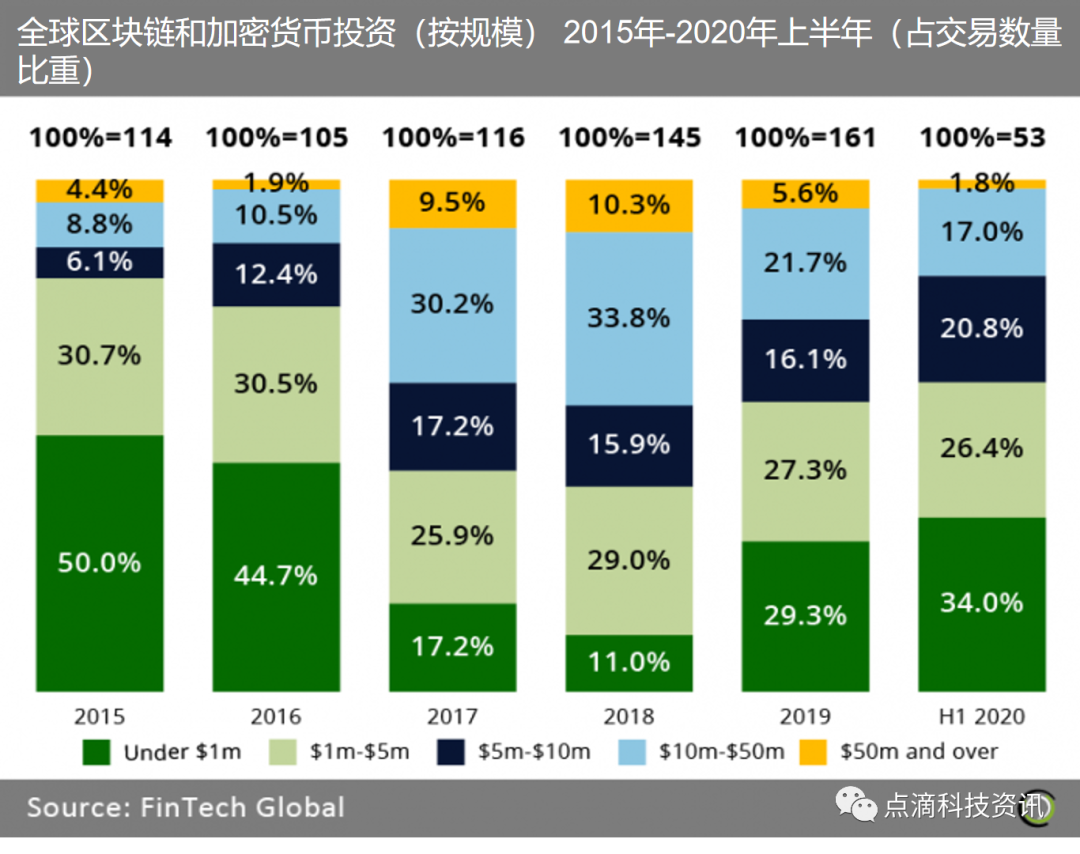 2020年上半年区块链和加密货币投资:北美和欧洲主导,区块链投资向成熟企业集中