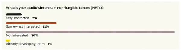 解读传统游戏的玩家为什么讨厌 NFT？