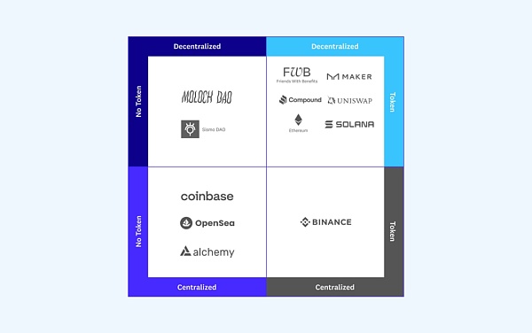 a16z 合伙人：Web3 的新思维、新策略和新指标