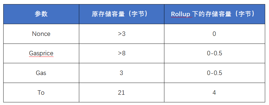 欧易OKEx研究院:以太坊中场战事——Rollup的实与虚