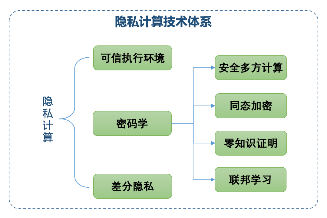 最新出炉的2021Gartner报告为何看好隐私计算这项技术？