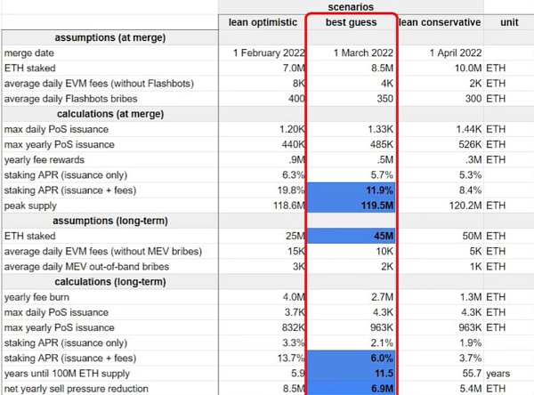 伦敦硬分叉后 必须看到的对ETH2.0的预测