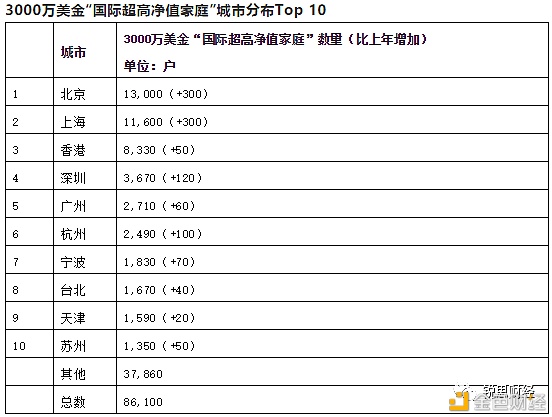 2021全球富豪榜：区块链行业有17位十亿美元企业家