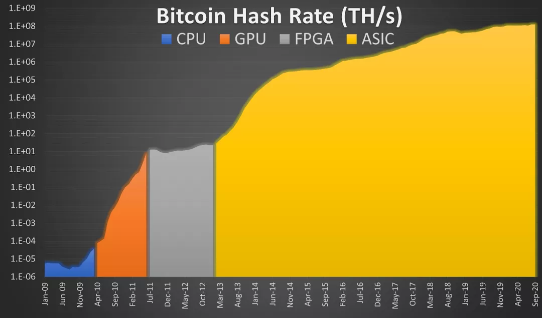 BTC 真实耗电量仅为全球发电量的 0.15%?