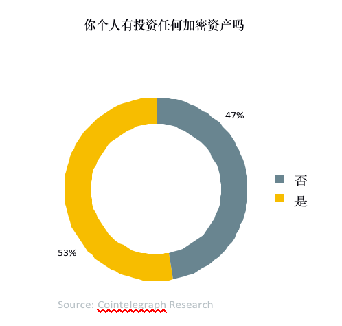 数字资产报告:超过30%的资产管理者已投资数字资产