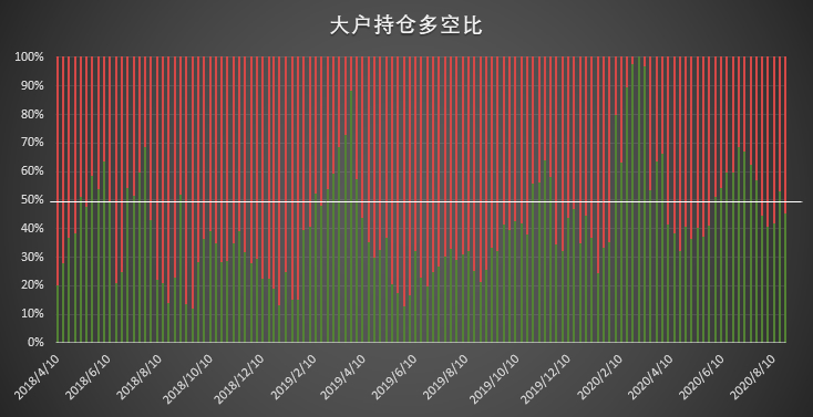 比特币持仓周报：大型机构秀操作，激进清仓空单展现极强看涨信心