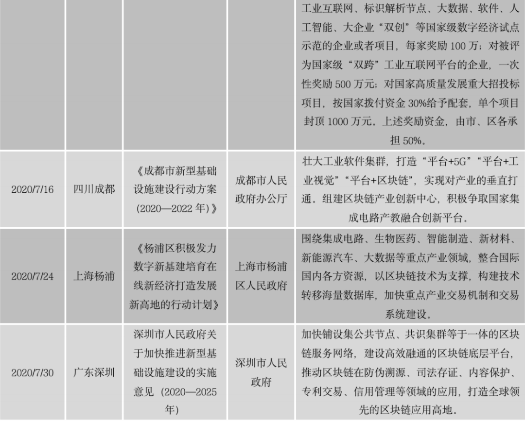 区块链政策普查及监管趋势:2020年国内颁布600部政策,呈井喷式增长