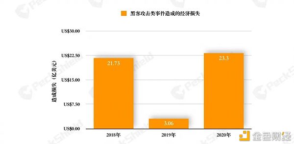 2020年数字货币反洗钱报告：金融革新玩出花式 DeFi 攻击篇