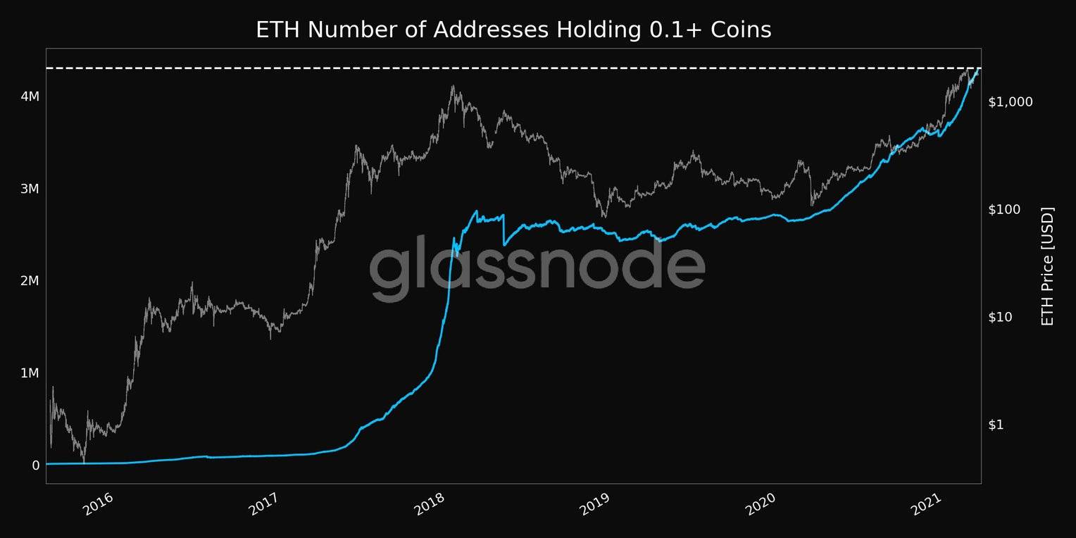 余额大于0.1的ETH地址。 资料来源:Glassnode