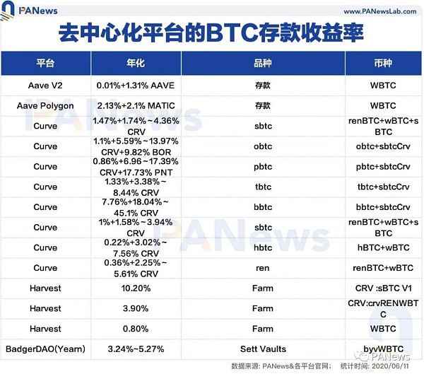 比特币存款收益率对比 如何获得更高收益？