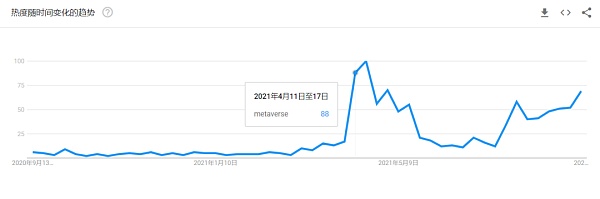 万字报告：元宇宙的价值究竟在哪 有哪些方向值得重点关注？