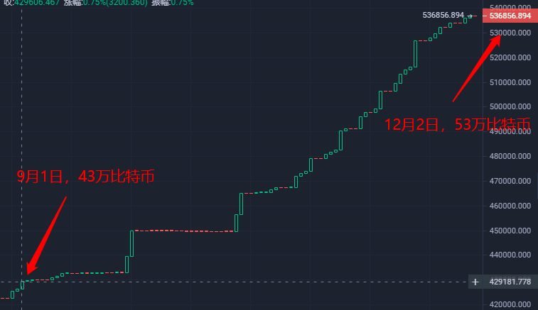 三个月增持10万比特币,灰度再发反黄金广告,Gold支持者处境尴尬
