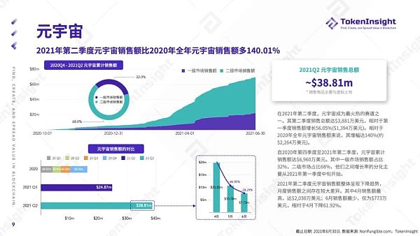 TokenInsight Q2 季度报告：NFT 的夏天
