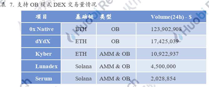 研报 | DEX的进击之路——成长逻辑和未来推演