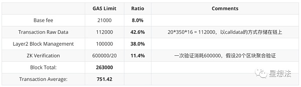 一文了解Layer2模型、分类、具体方案