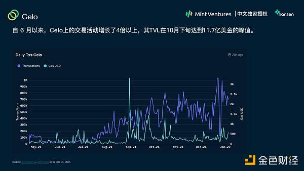 Nansen 2021年加密产业报告中文版全文