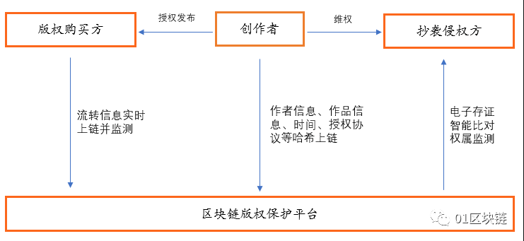 报告 | 知识产权保护，区块链技术或将成必选项