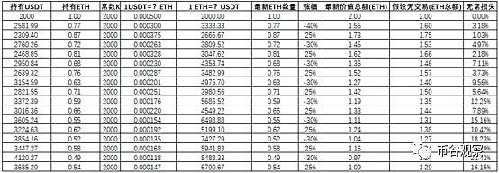 AMM无常损失的影响：一文了解参与流动性挖矿如何择时