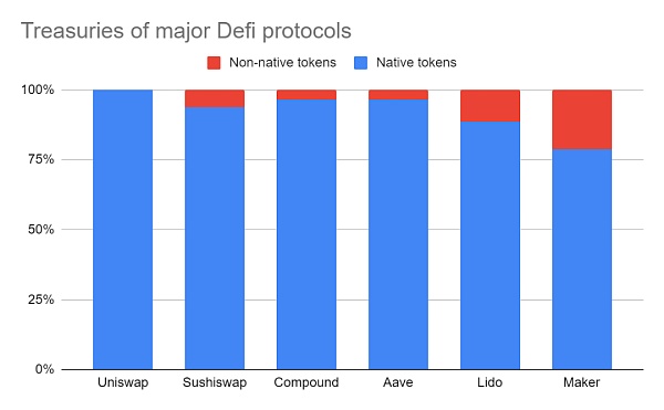 管理 DeFi 财库的新思维模式